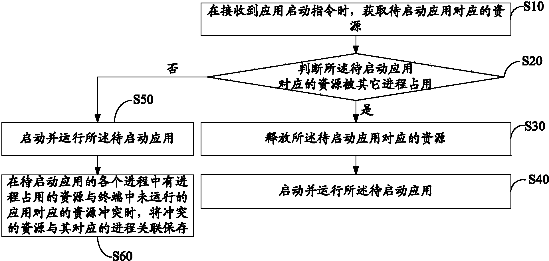 应用启动方法和系统
