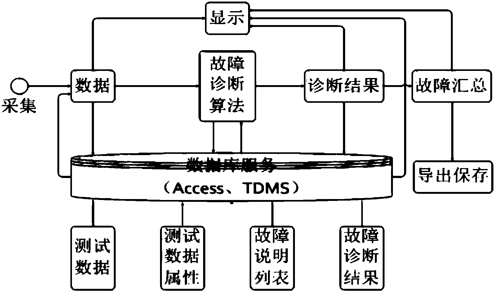 cn105225049a_一种高可扩展性故障诊断专家系统有效