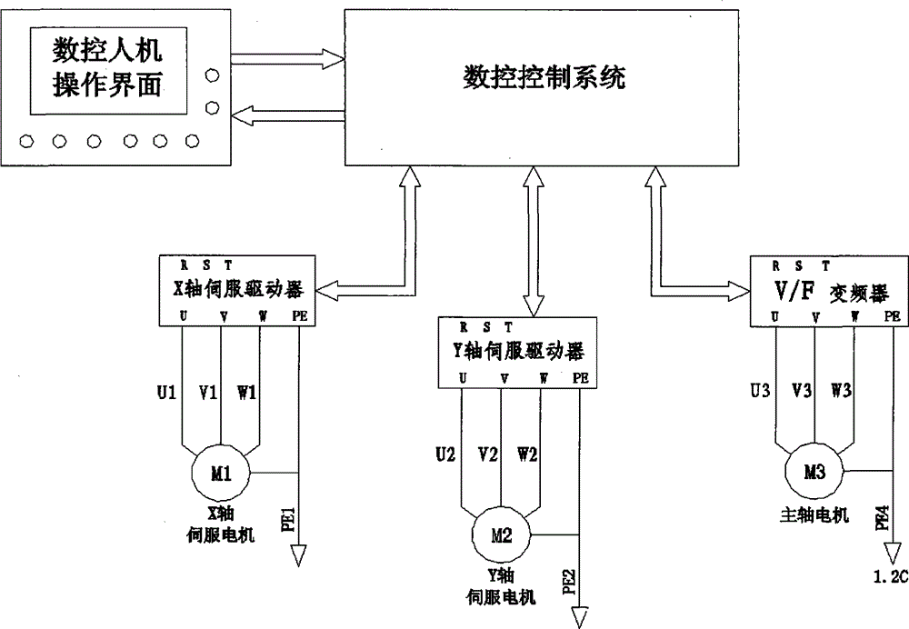 数控曲线铣边机的电气控制系统及其控制方法