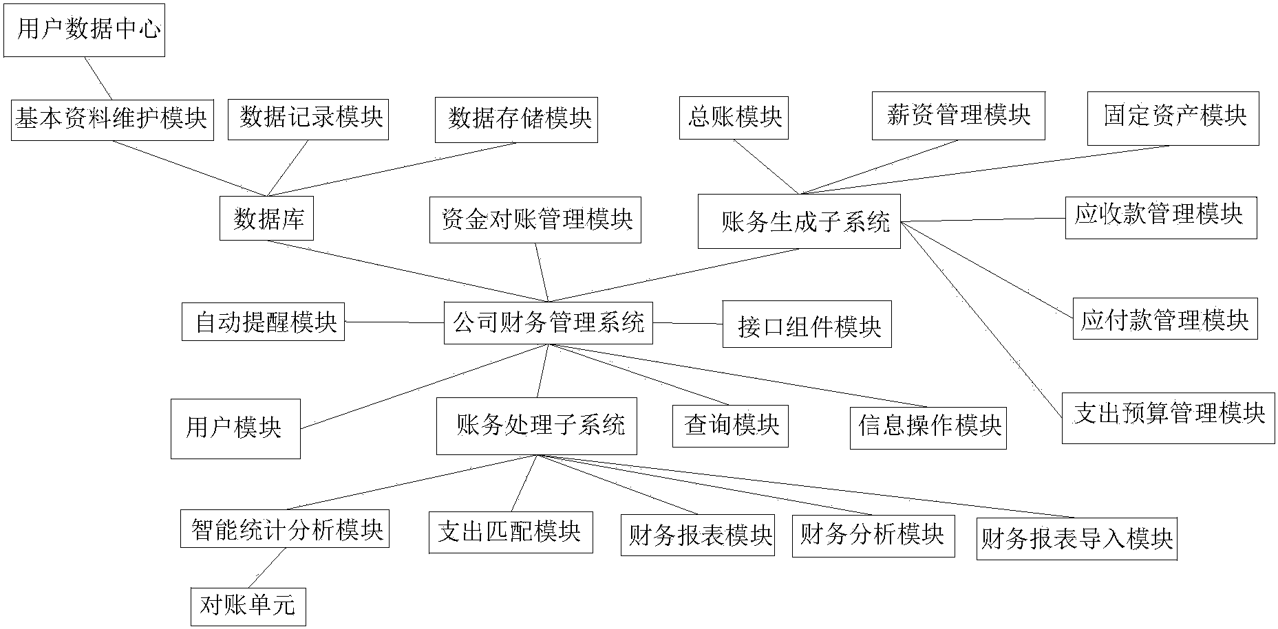 cn105321046a_一种公司财务管理系统失效