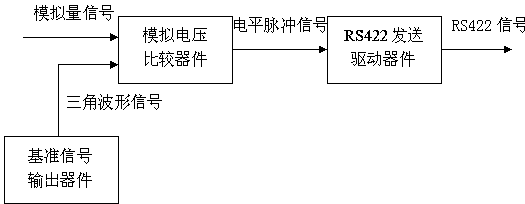 cn105321334a_模擬量信號的轉換和傳輸方法及傳輸結構失效