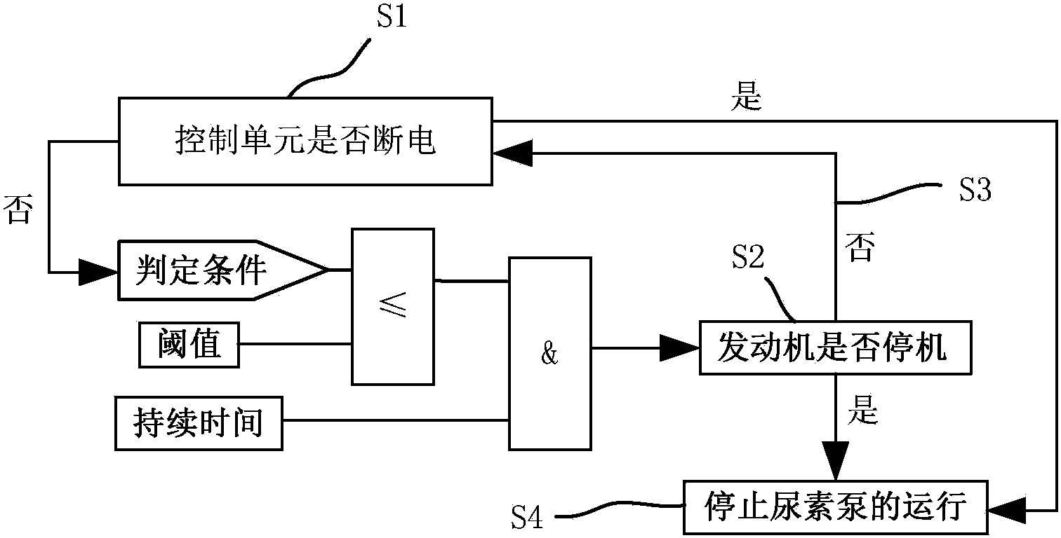 一种防止尿素泵无效工作的控制方法