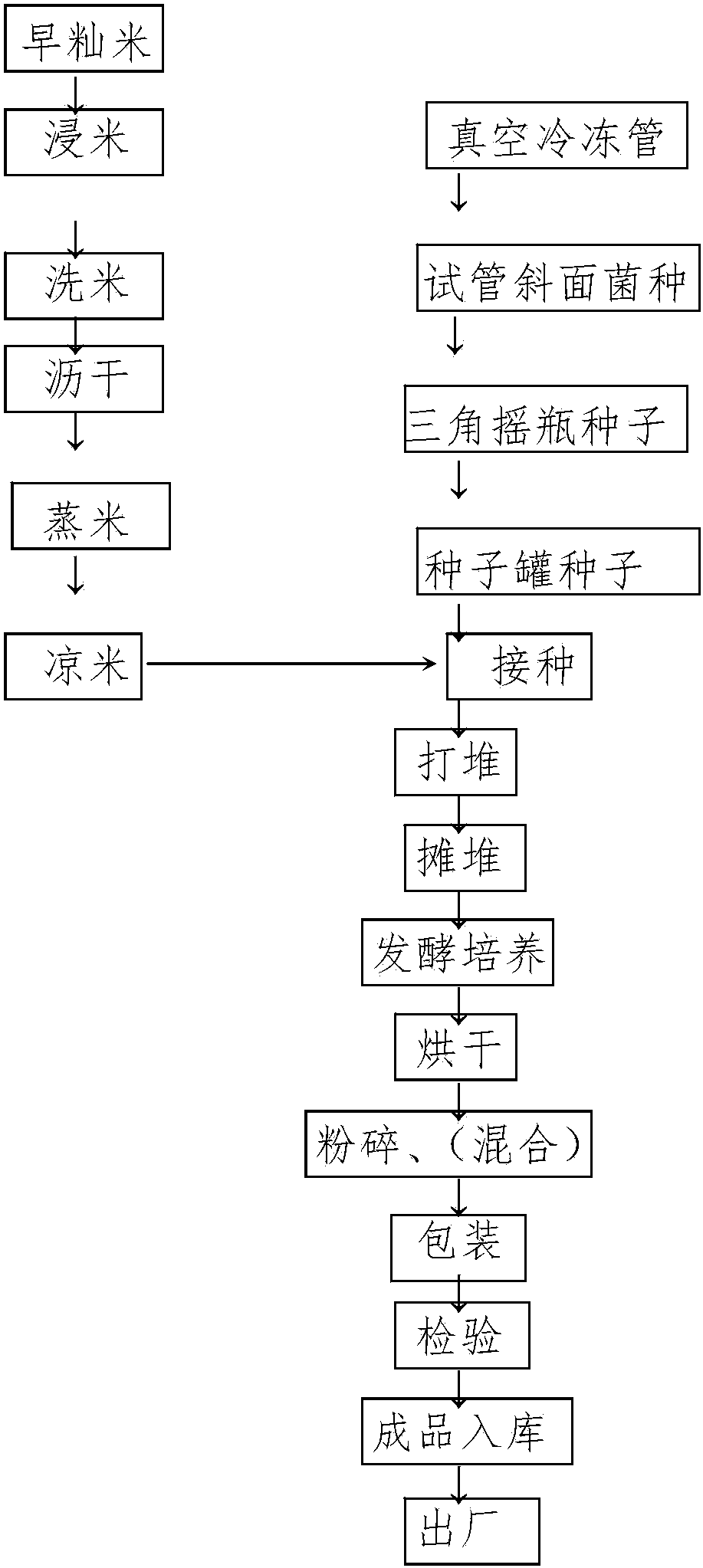 一种高色价红曲色素菌种及其生产工艺