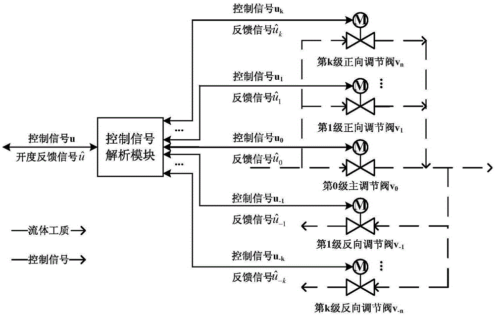 精度和範圍可擴展的編組調節閥及其控制信號解析方法