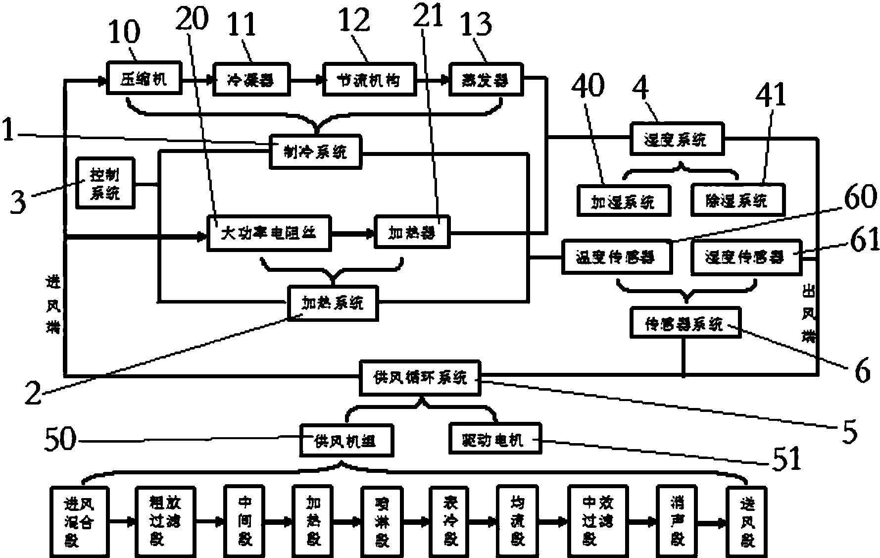 恒温恒湿供风系统