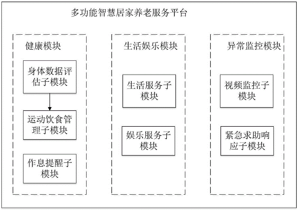 一種多功能智慧居家養老服務平臺