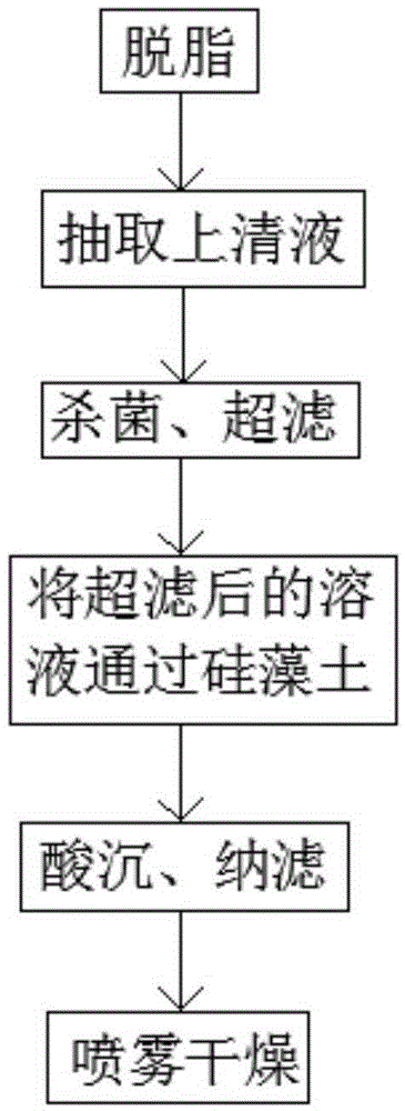 從牛奶中提煉乳清蛋白粉的方法