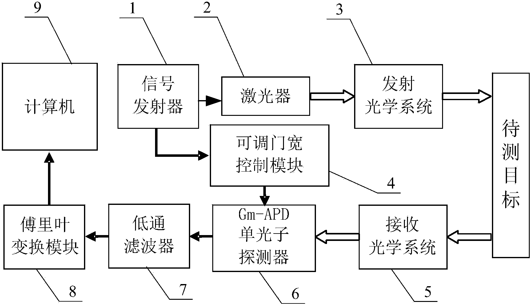 cn105425244a_前置混頻的啁啾調製光子計數激光雷達失效