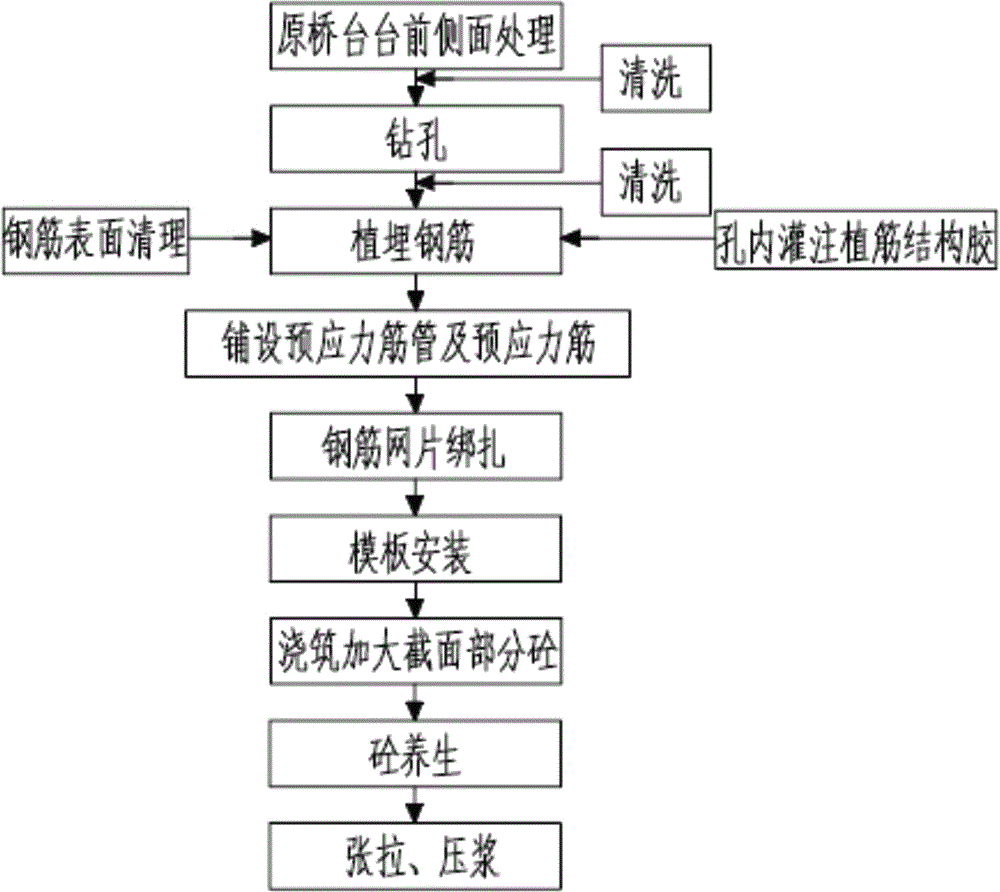 一种钢筋混凝土薄壁桥台加固施工工法