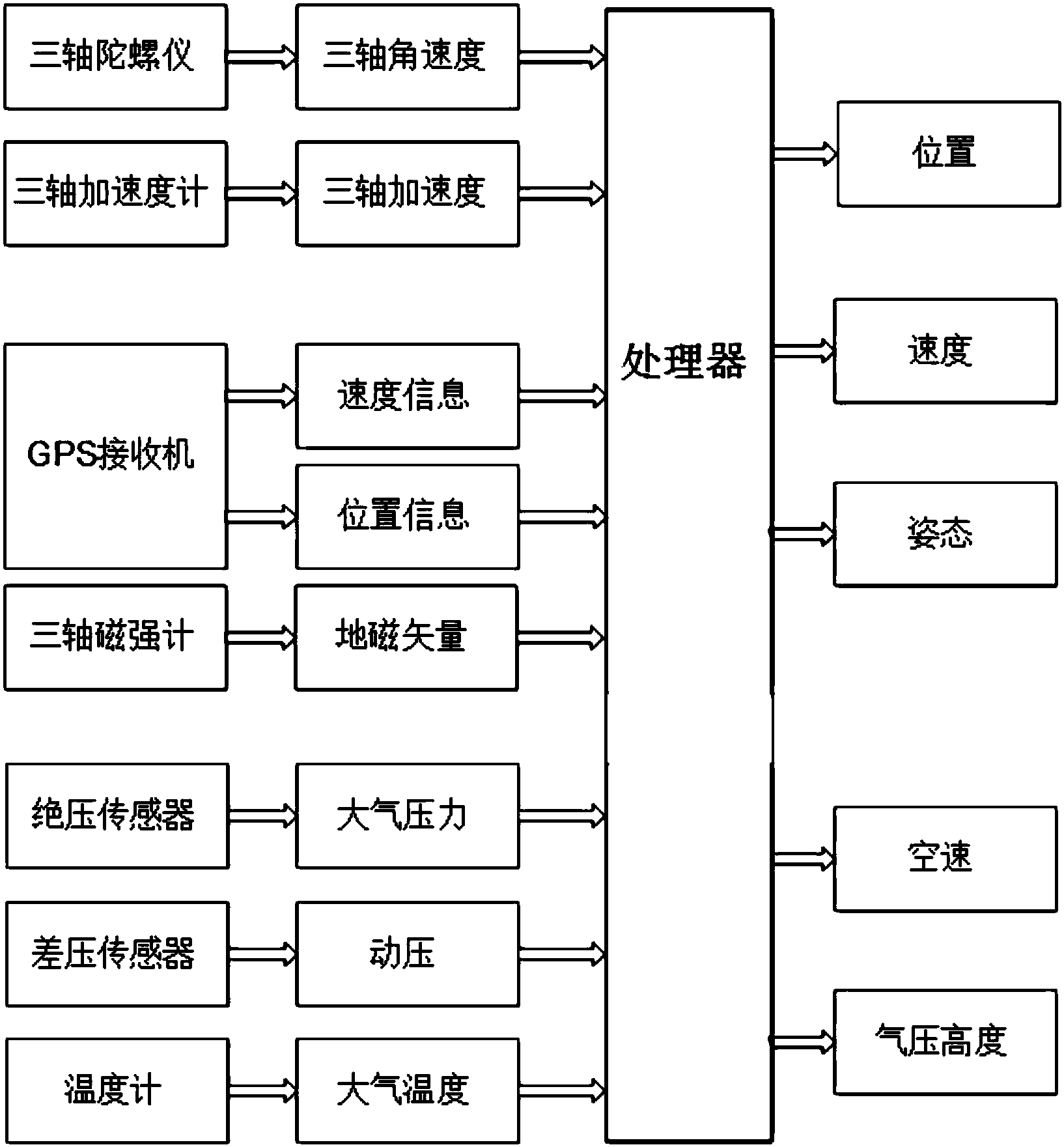 本发明涉及无人机设计技术领域,具体涉及一种无人机导航系统及其运行