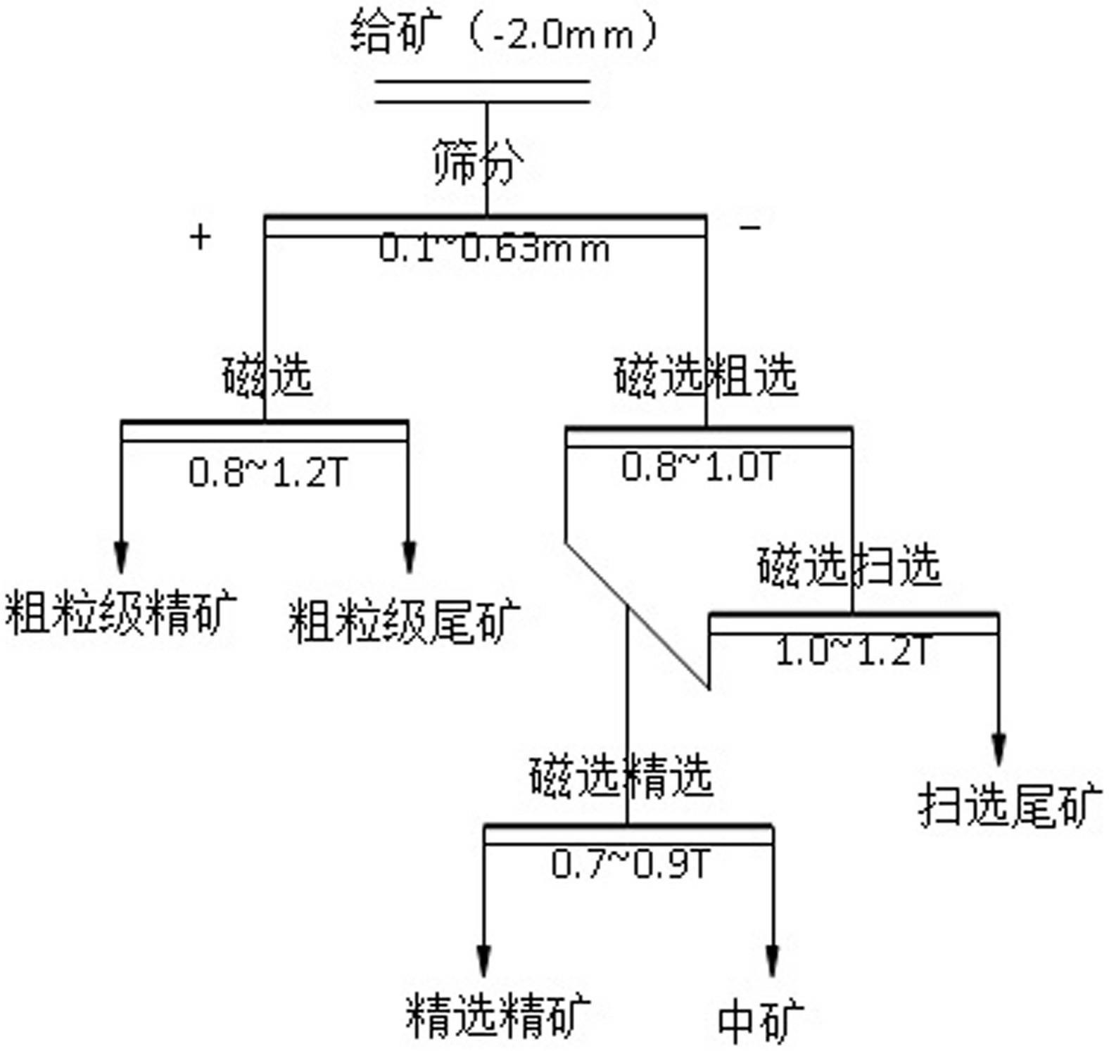 一種從石墨型釩礦富集五氧化二釩的選礦方法