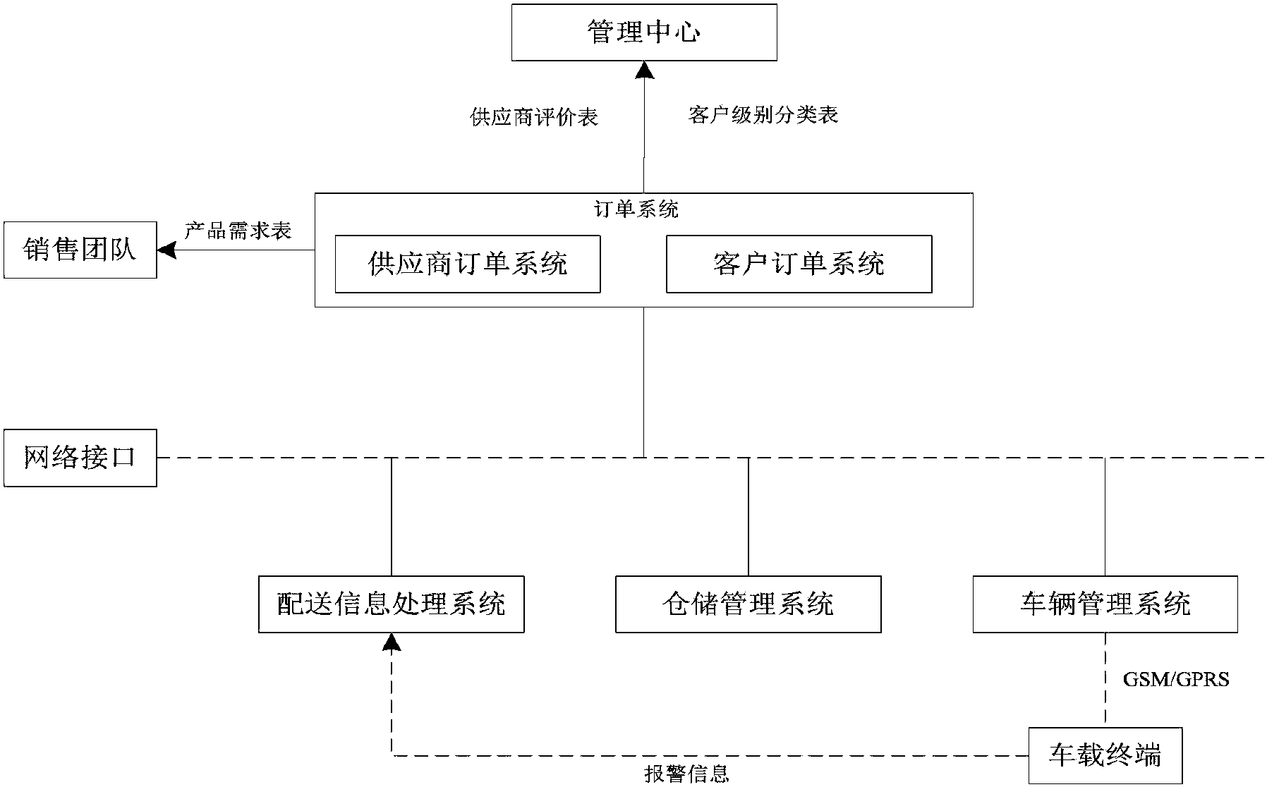 包括订单系统,配送信息处理系统,车辆管理系统,车载终端和仓储管理