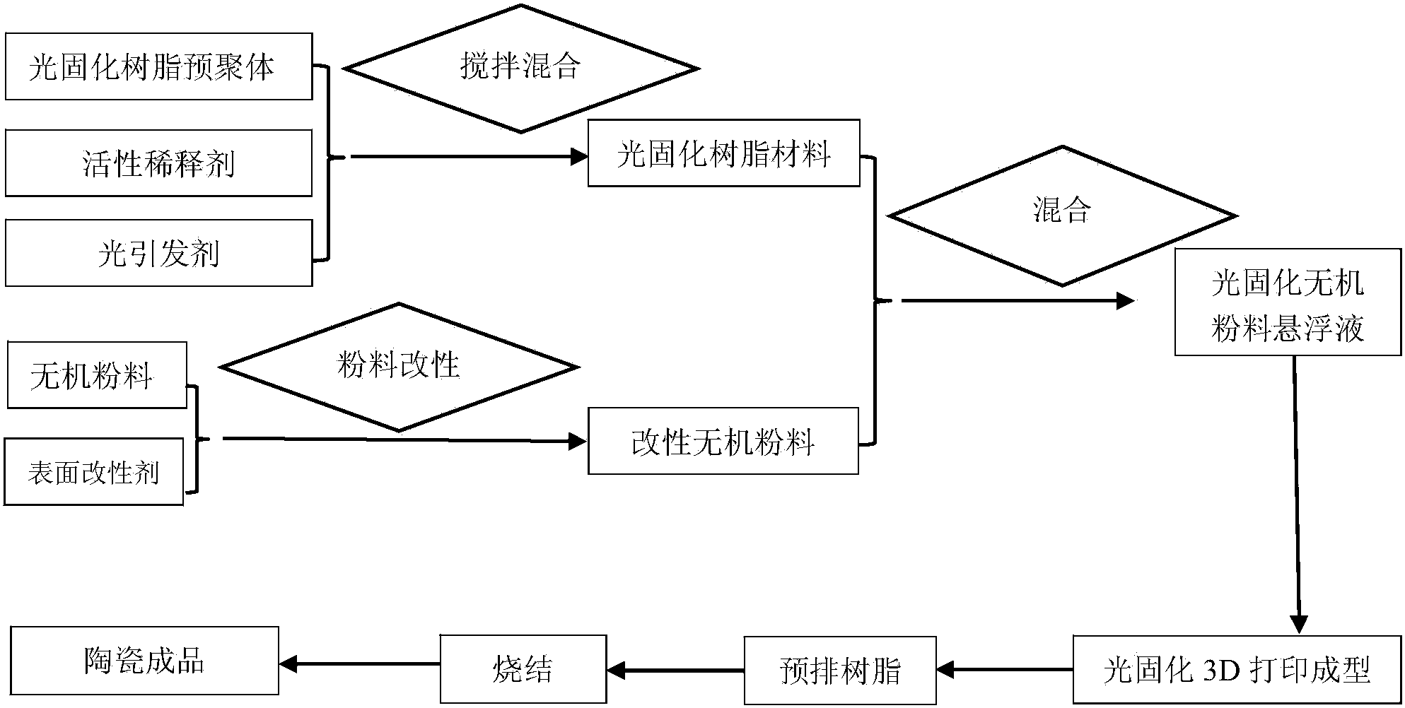 一种用于3d光固化成型打印的陶瓷材料及其制备方法