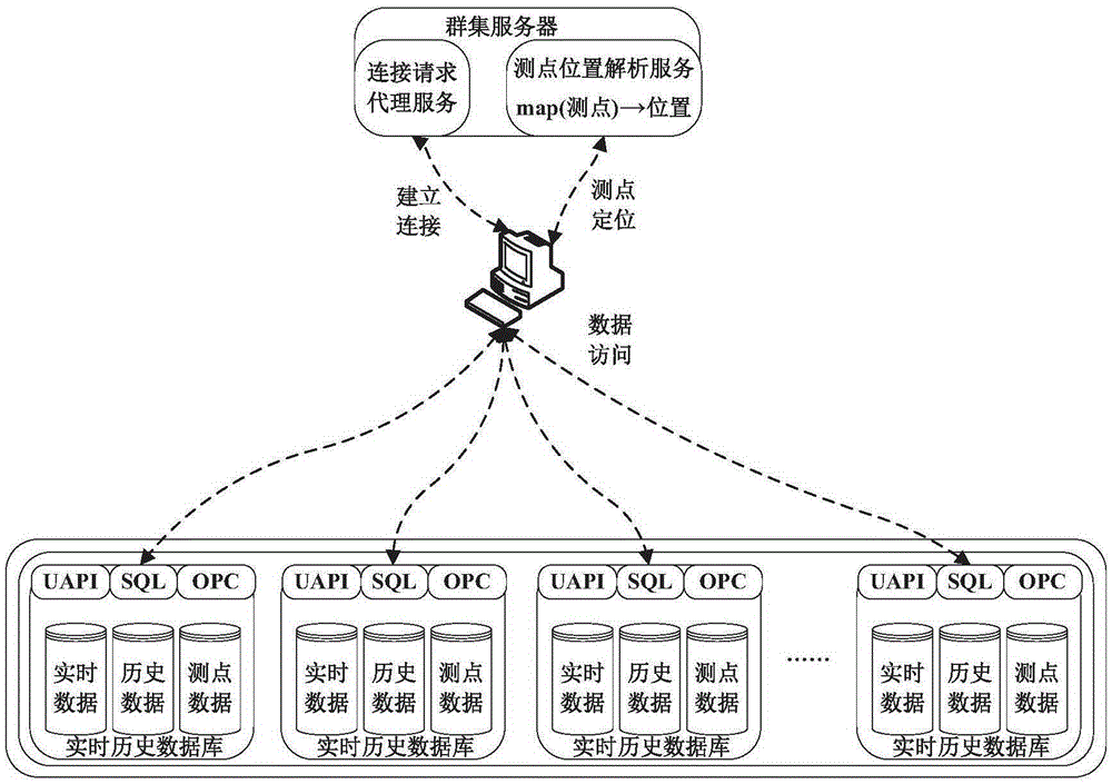 2)實現基於iec61970的模型的數據訪問;3)實現異構數據庫透明訪問;4)