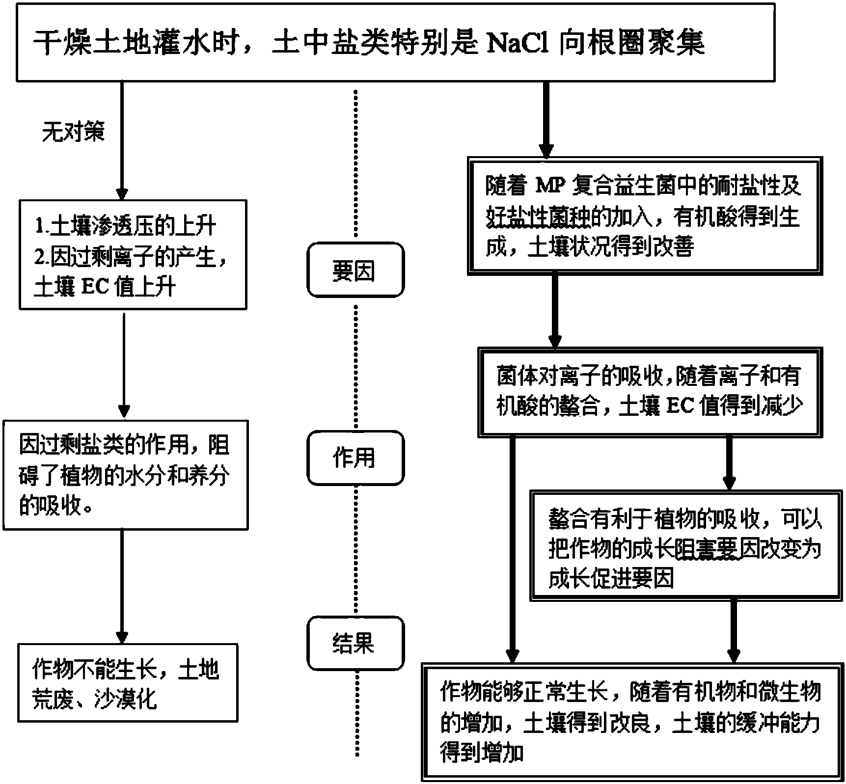 微生物生態改良鹽鹼地的方法專利_專利申請於2015-12-24_專利查詢 - 