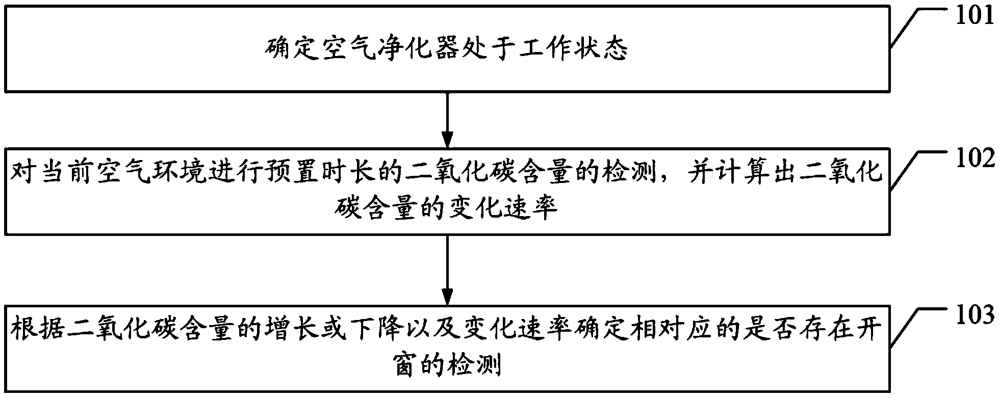 一種基於空氣淨化器開窗檢測方法及裝置