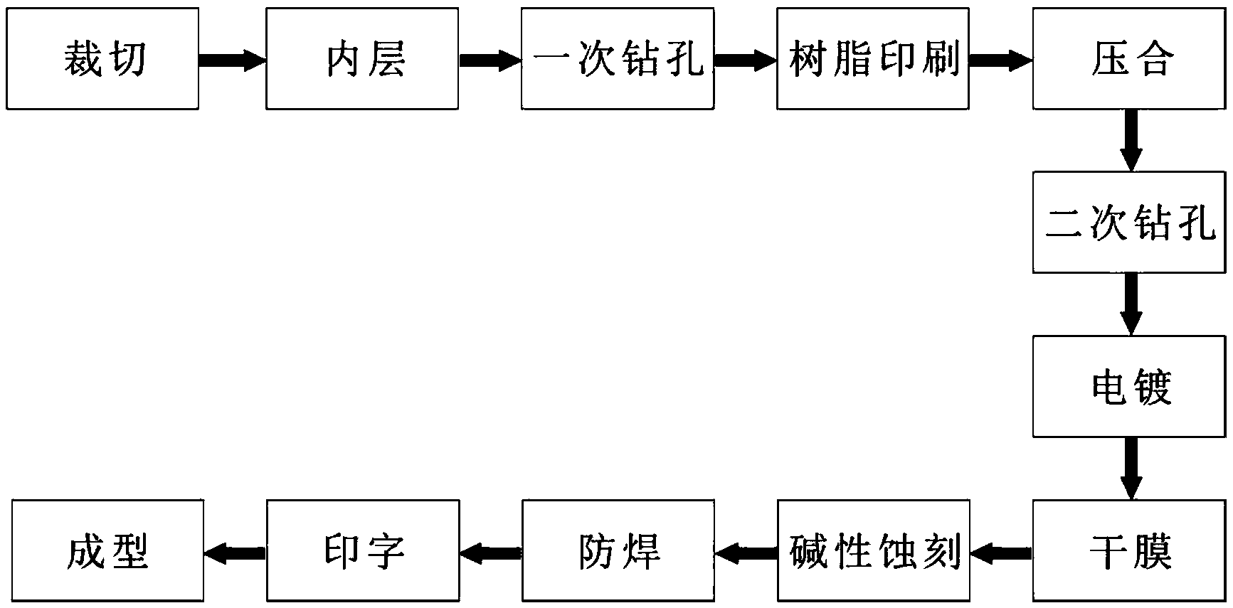 鑽孔-樹脂印刷-壓合-二次鑽孔-電鍍-幹膜-鹼性蝕刻-防焊-印字-成型