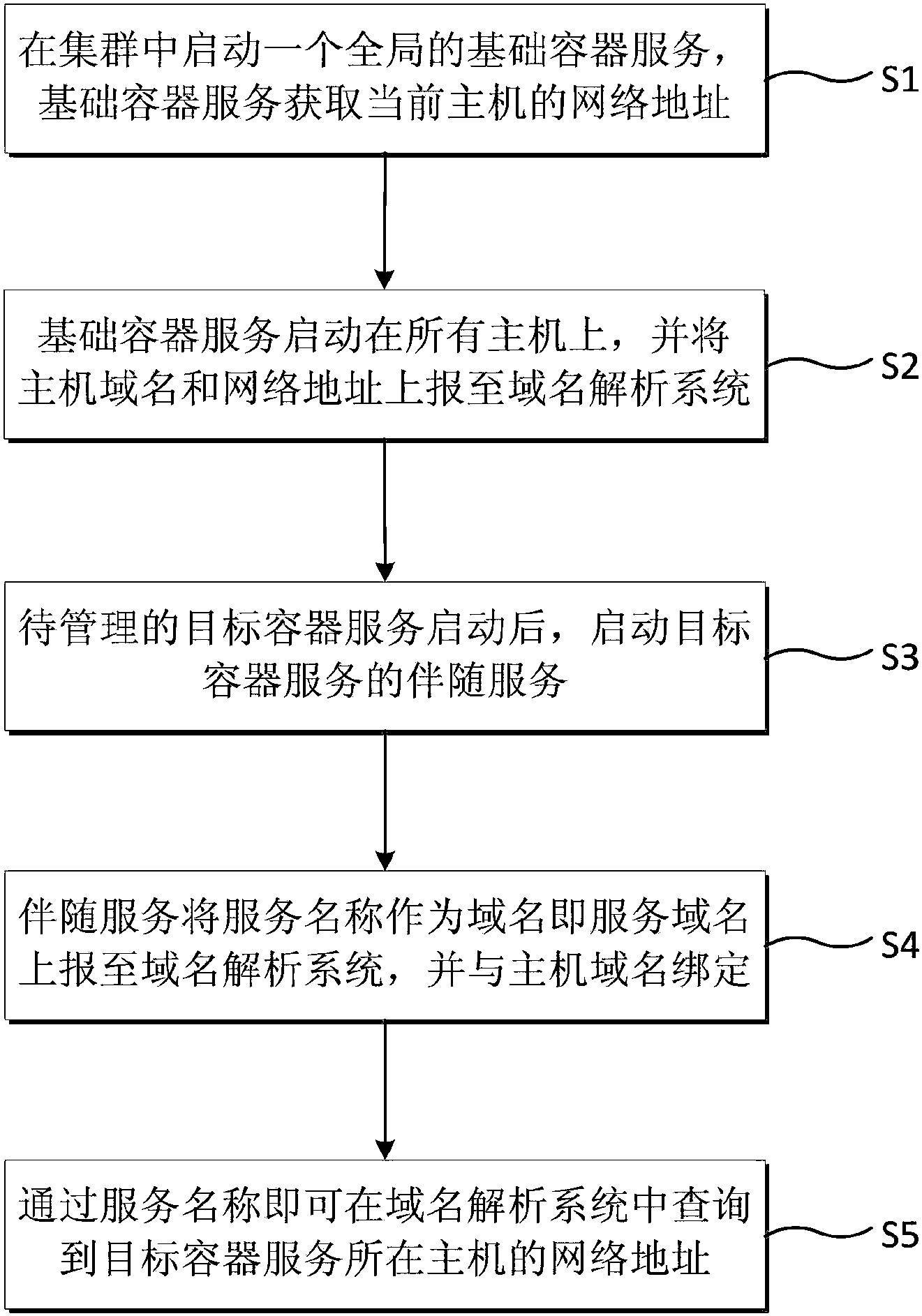 cn105681488a_一種基於fleet集群服務分配的服務網絡地址獲取方法有效