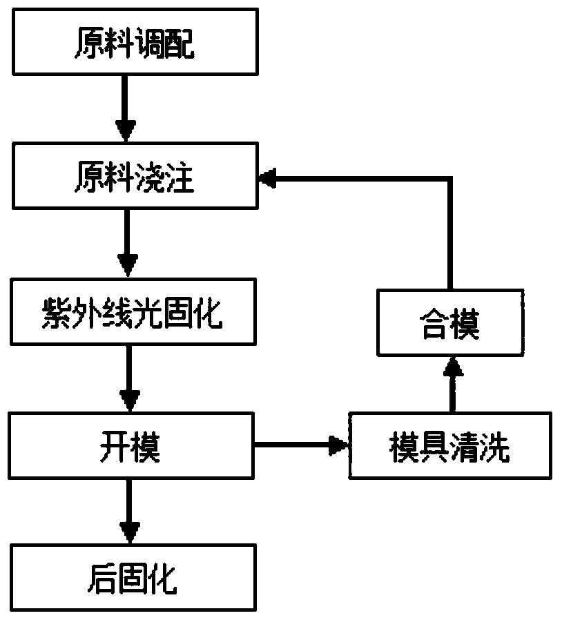 树脂镜片的光固化成型工艺