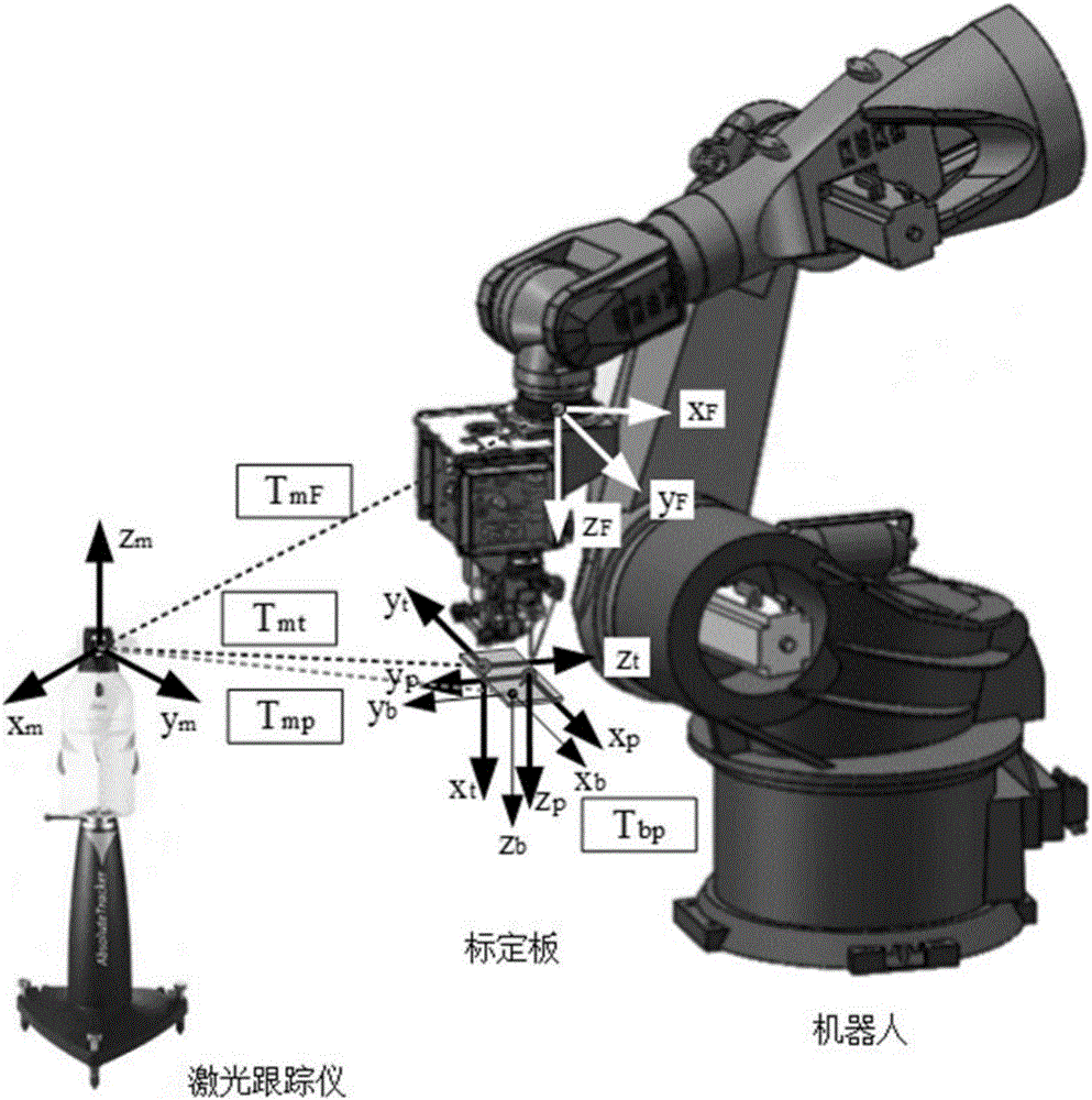 基於激光跟蹤儀的機器人末端執行器座標系標定方法