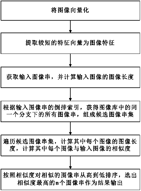 識別方法,包括以下步驟:獲取輸入圖像串,並計算輸入圖像的圖像長度