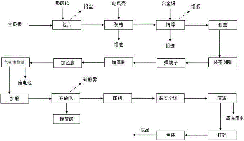 高性能铅酸蓄电池及其加工组装工艺