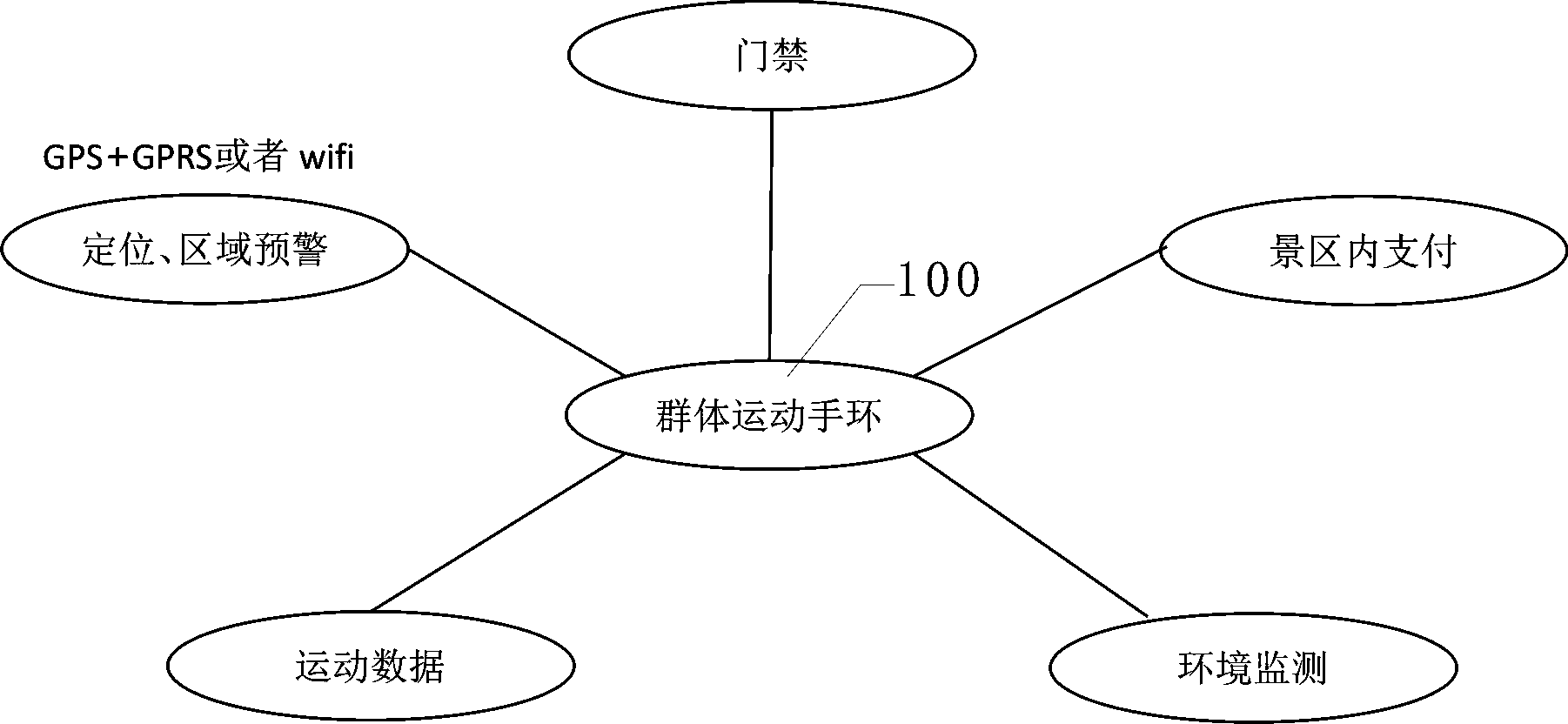 cn105790783a_用于景区的群体运动手环系统失效