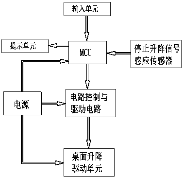 cn105795709a_一种智能升降桌及其智能升降方法失效