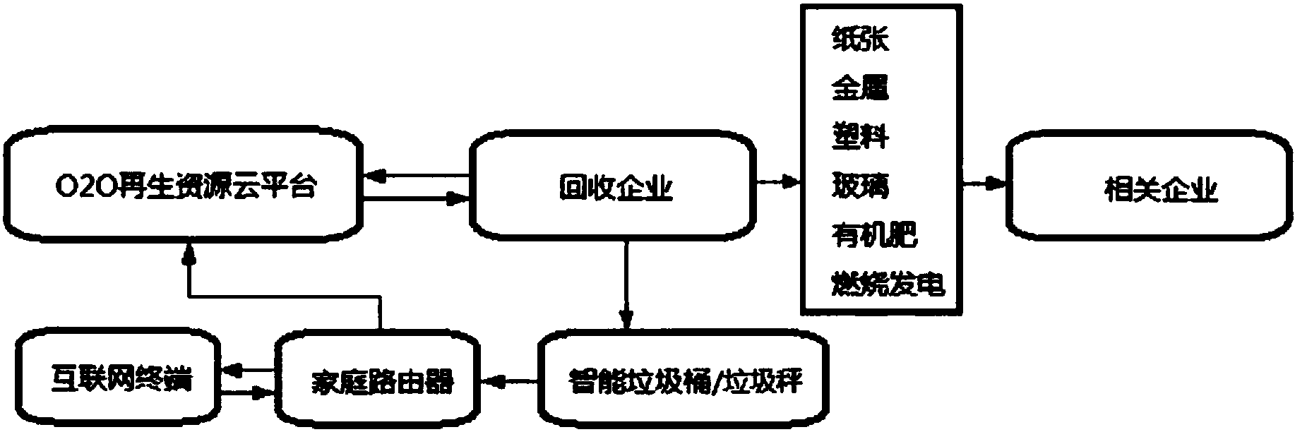 一種基於o2o再生資源雲平臺的垃圾分類回收系統專利_專利查詢 - 天眼