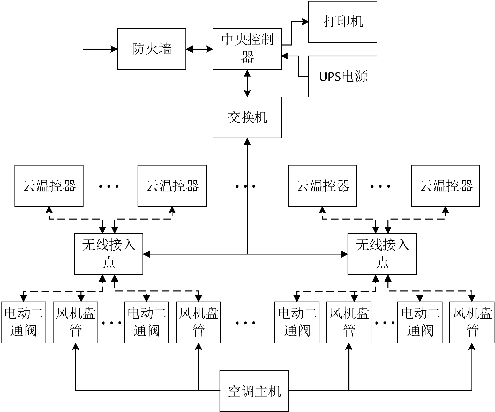 系統及方法,其裝置與中央空調的多個風機盤管無線連接,每個風機盤管與