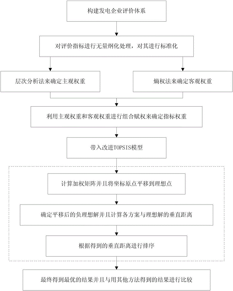 topsis综合评价模型=topsis综合评价模型python代码