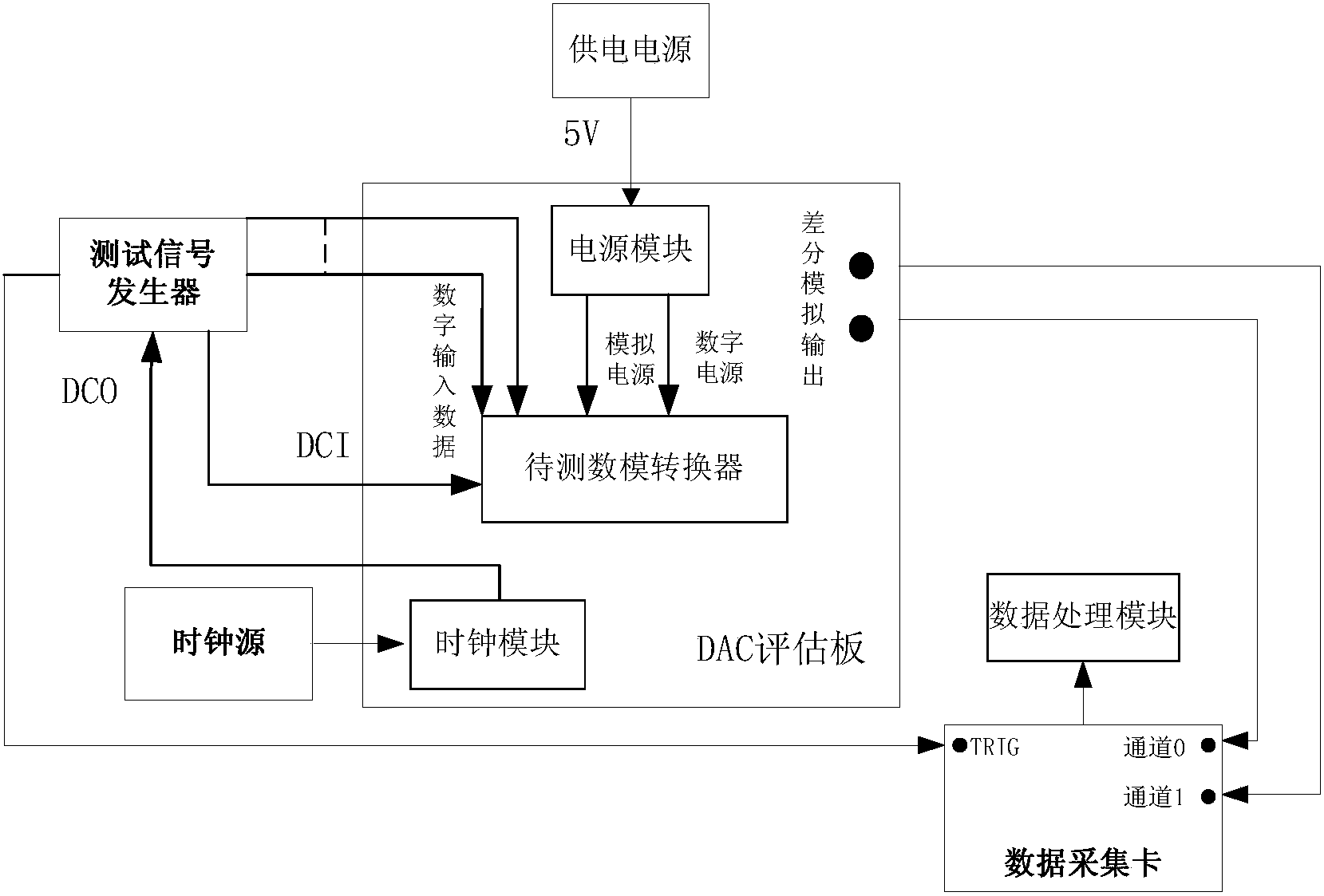 數據採集卡的觸發信號以及待測數模轉換器的工作時鐘;dac評估板,用於