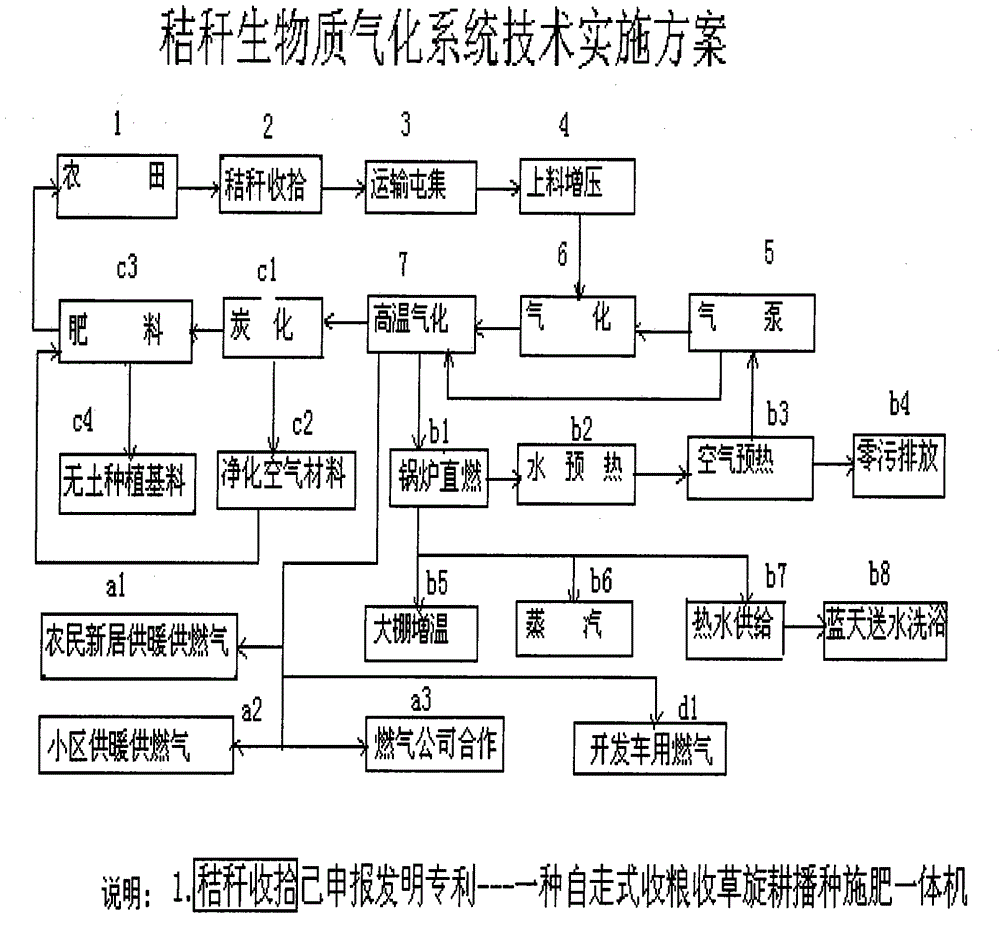 下吹保溫爐,上吹保溫爐,密封炭化箱,控制櫃等,使秸稈生物質由一次低溫