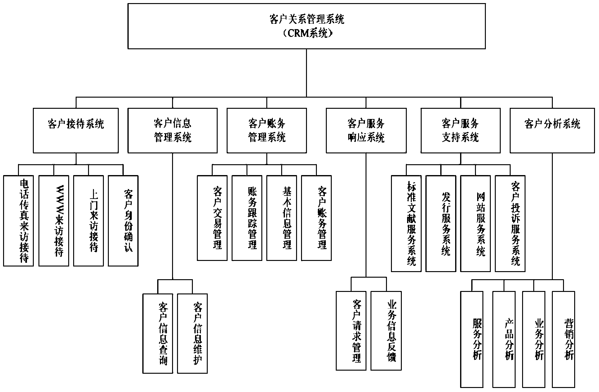 一种面向标准信息服务业的客户关系管理系统专利