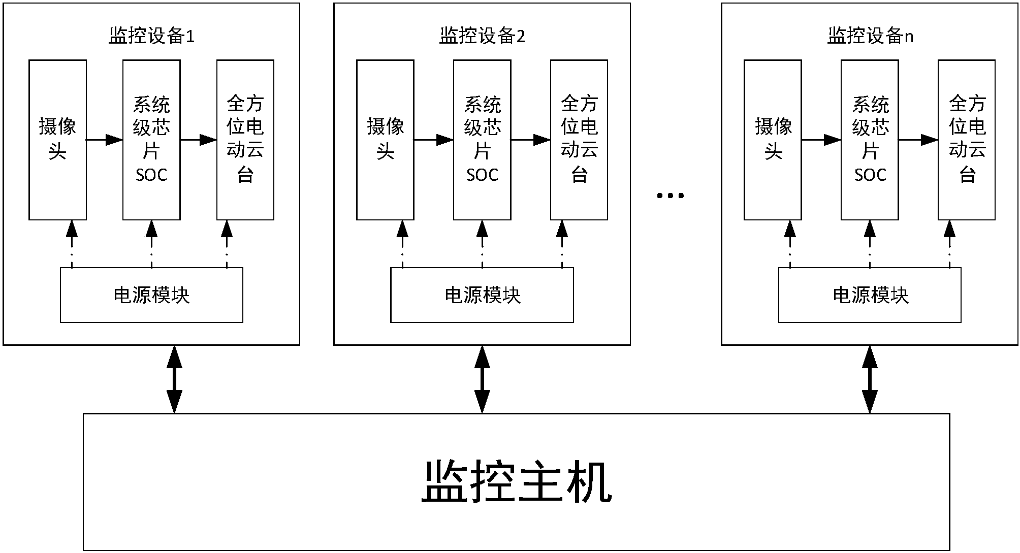 一种基于soc芯片的安全型视频监控系统及监控方法