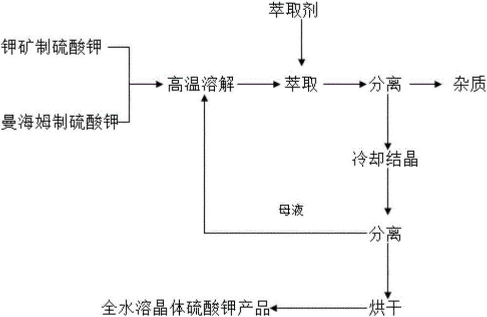 全水溶硫酸钾中间原料二:采用曼海姆法制得硫酸钾;(2)将全水溶硫酸钾