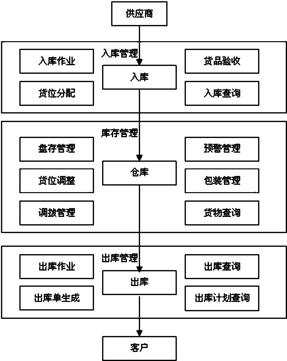 報裝管理,貨物查詢,可以有效的瞭解倉庫內物資存儲情況;出庫管理