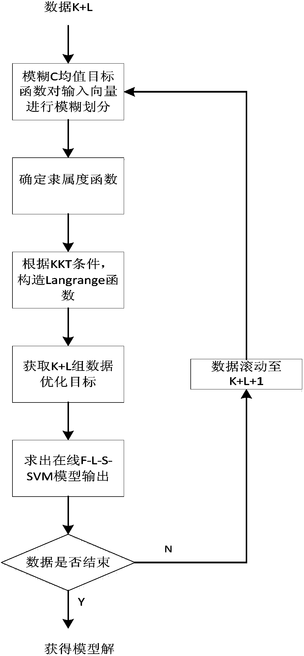 在线模糊最小二乘支持向量机的烧结过程动力学建模算法专利_专利查询