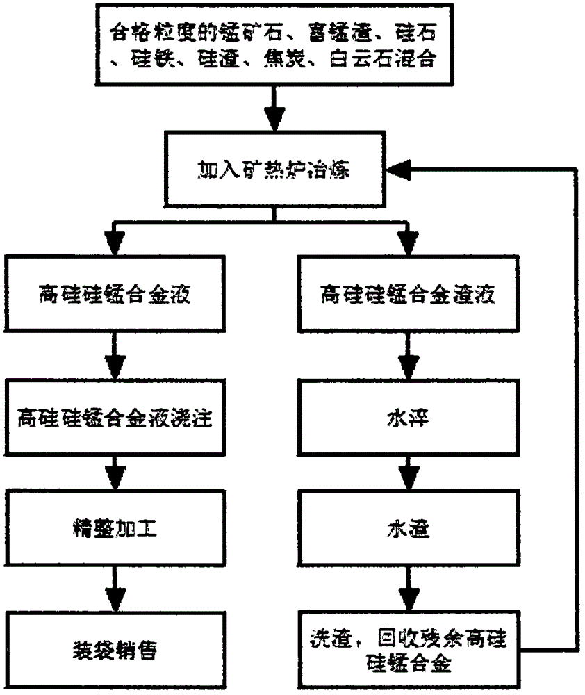 高硅硅錳合金冶煉方法