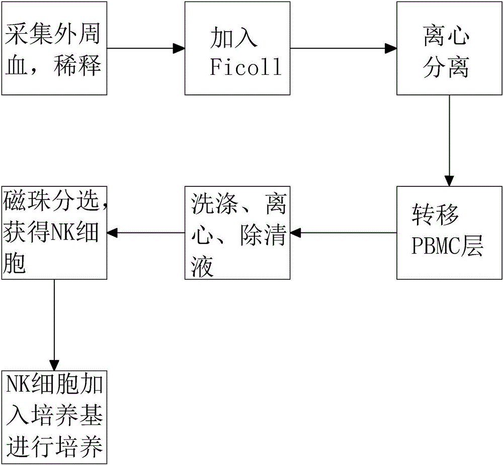 cn106190976a_一种nk细胞培养基及nk细胞的培养方法在审