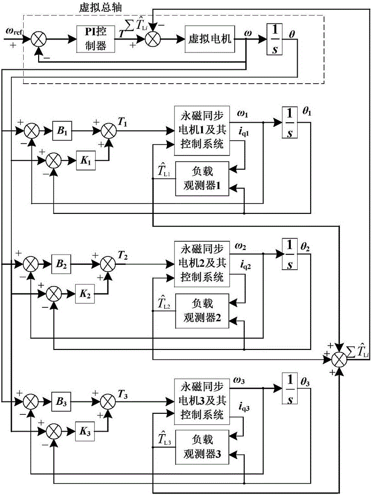 cn106208865a_基於負載觀測器的多永磁同步電機虛擬總軸控制方法有效