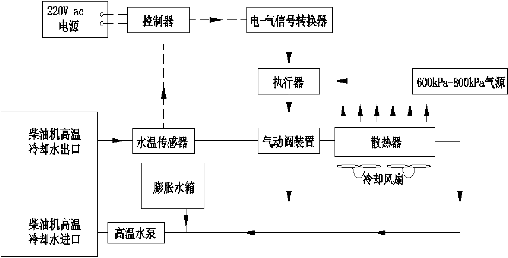 车柴油机预热系统,柴油机高温冷却水出口与带有冷却风扇的散热器的