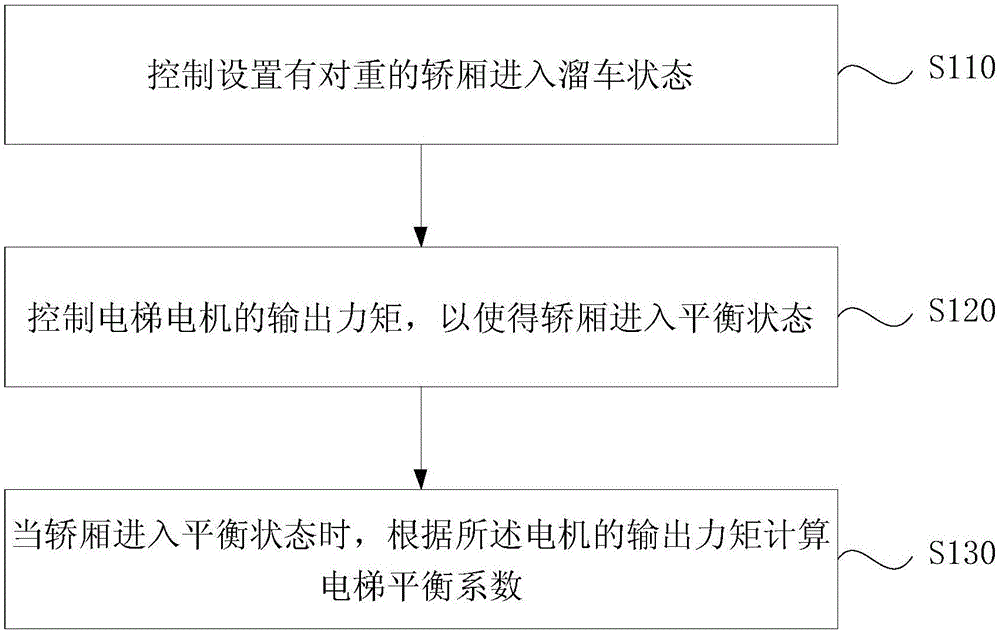 电梯平衡系数图怎么画图片