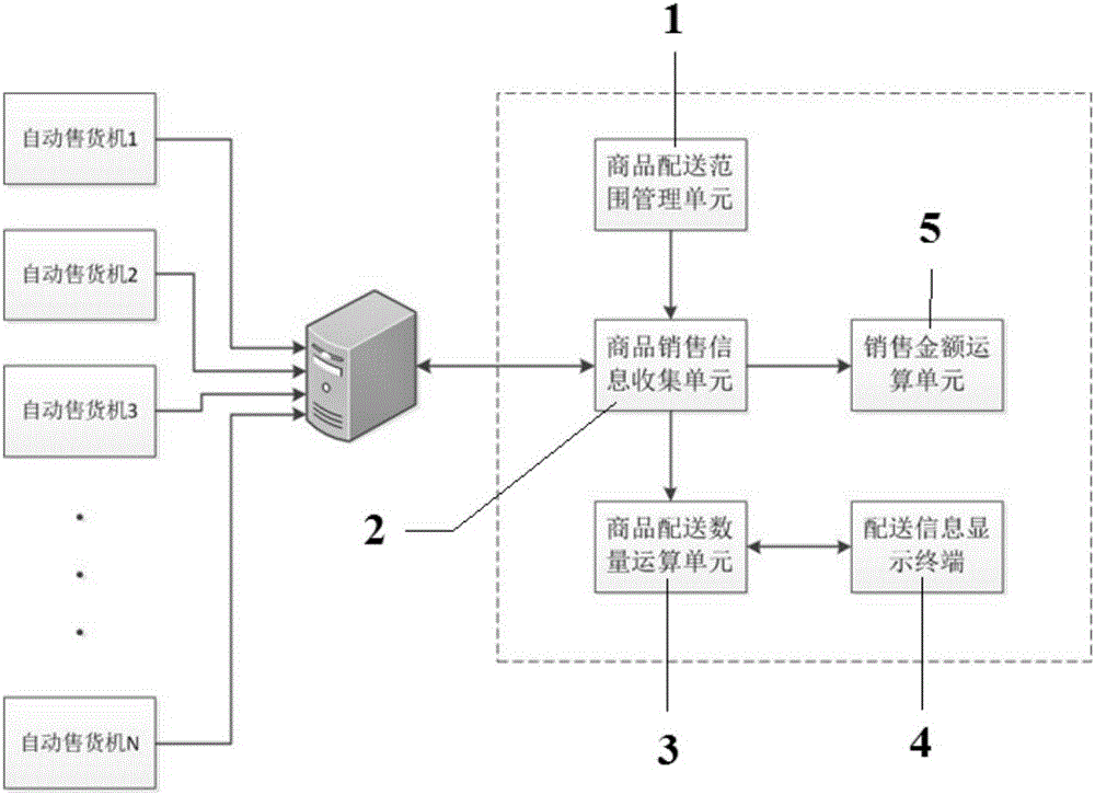 用于自动售货机的商品配送管理系统及方法