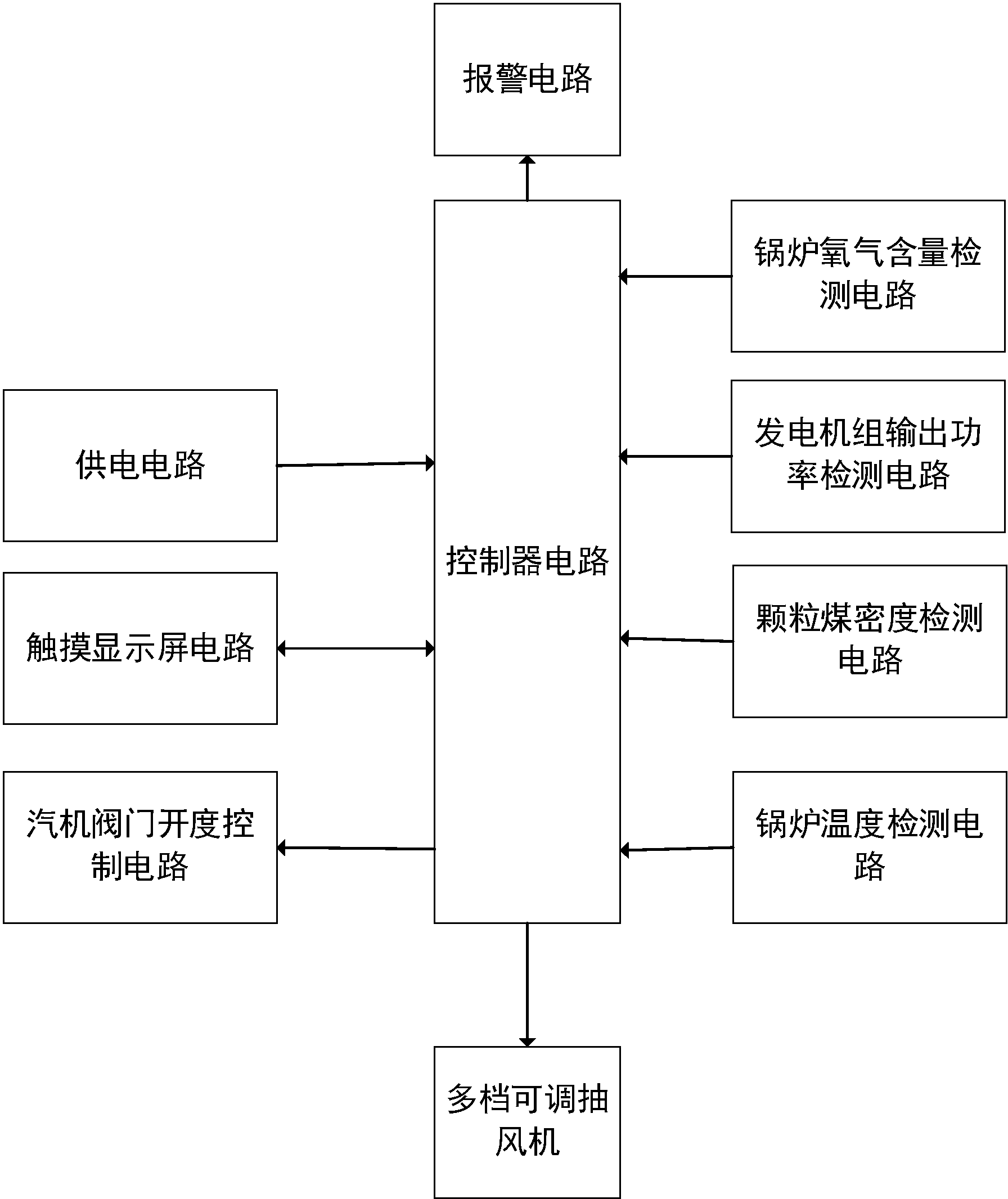 cn106402854a_煤炭发电锅炉进风控制系统失效