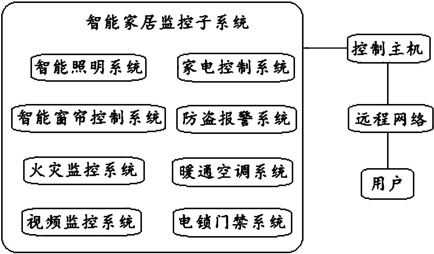 cn106406115a_一种基于plc的智能家居远程监控系统失效