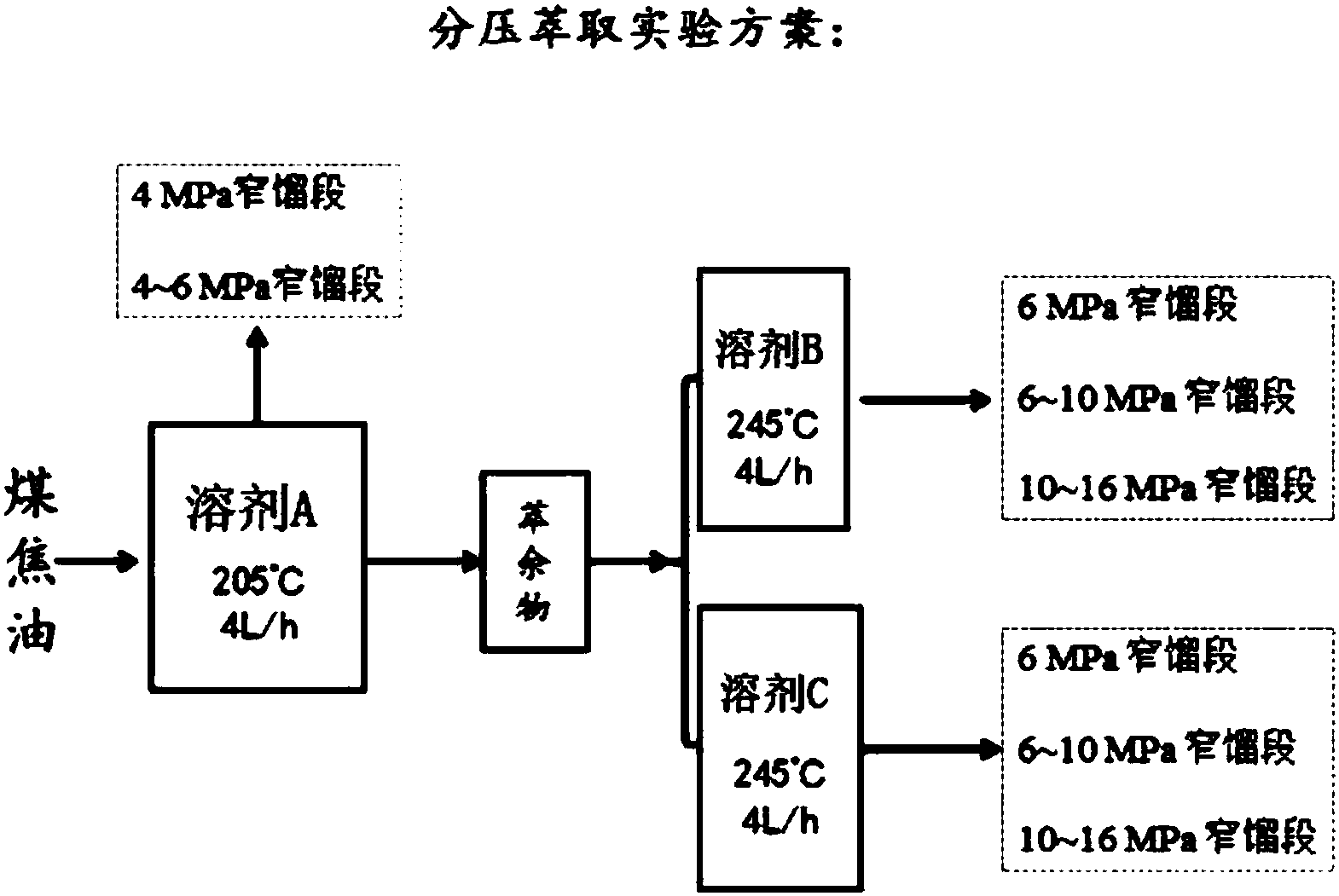 一种超临界组合萃取方式从高温煤焦油中分离针状焦原料的方法