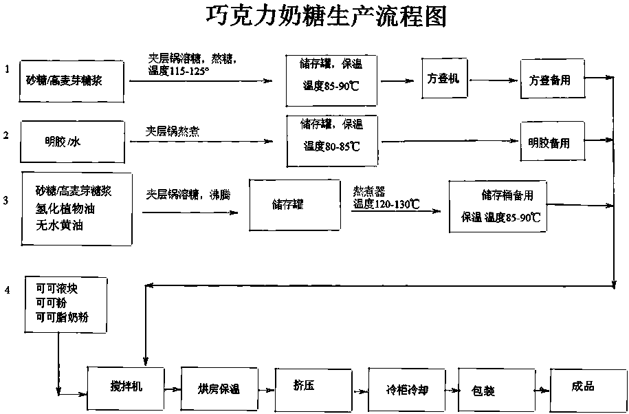 一种咀嚼巧克力奶糖的制作方法