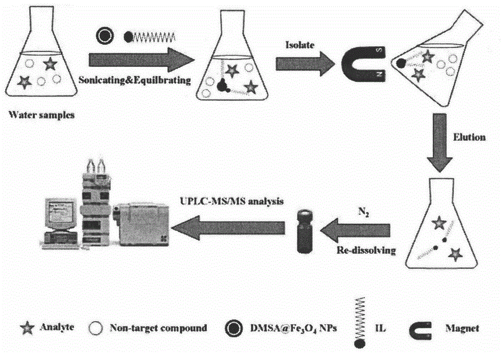 3 /sub>o sub>4 /sub>磁性纳米颗粒的混合半胶束固相萃取剂的制备方法