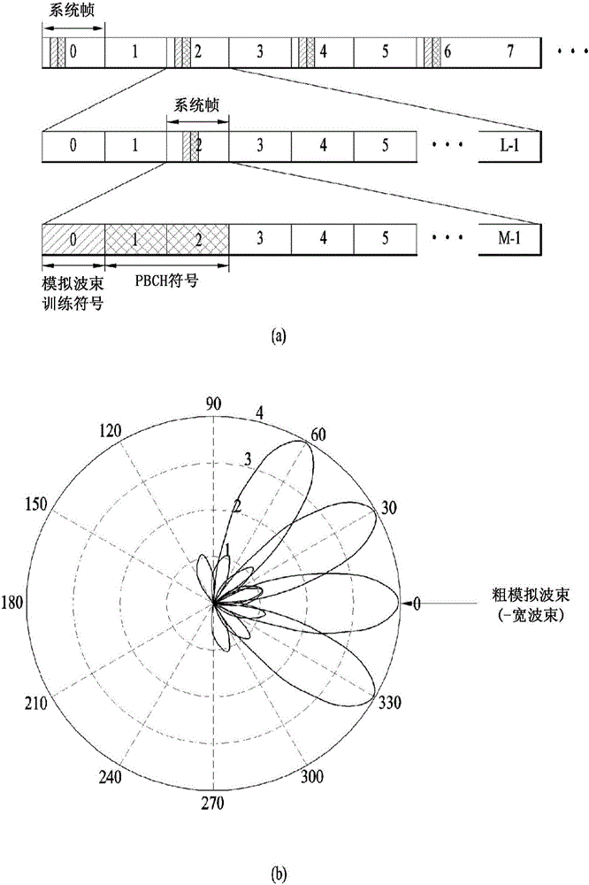 在支持混合波束成形的无线接入系统中发送用于估计模拟波束的训练符号